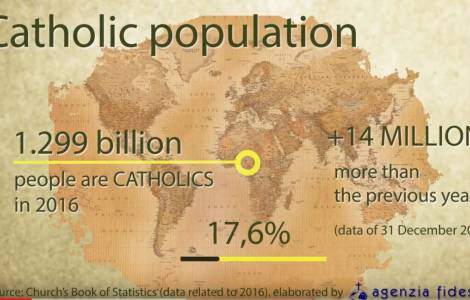 Le statistiche della Chiesa cattolica 2018